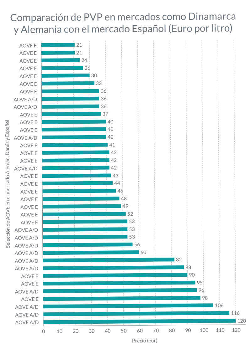 comparacion de mercados precio aceite de oliva virgen extra