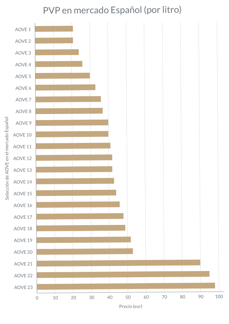 Precio aceite de oliva en españa