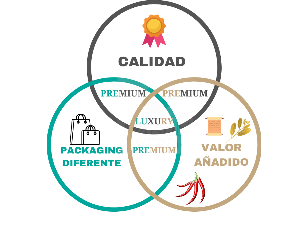 Precio aceite de oliva diagrama de venn calidad packaging y valor añadido