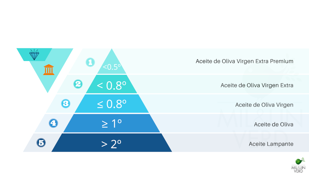 precio aceite de oliva virgen extra por categorías